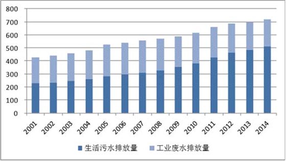 城市污水处理