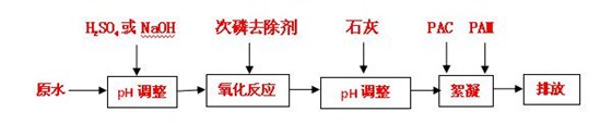 工艺流程：