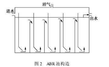 ABR工艺